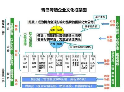 青島啤酒 以文化為帆，以績效為槳，驅(qū)動品牌遠航
